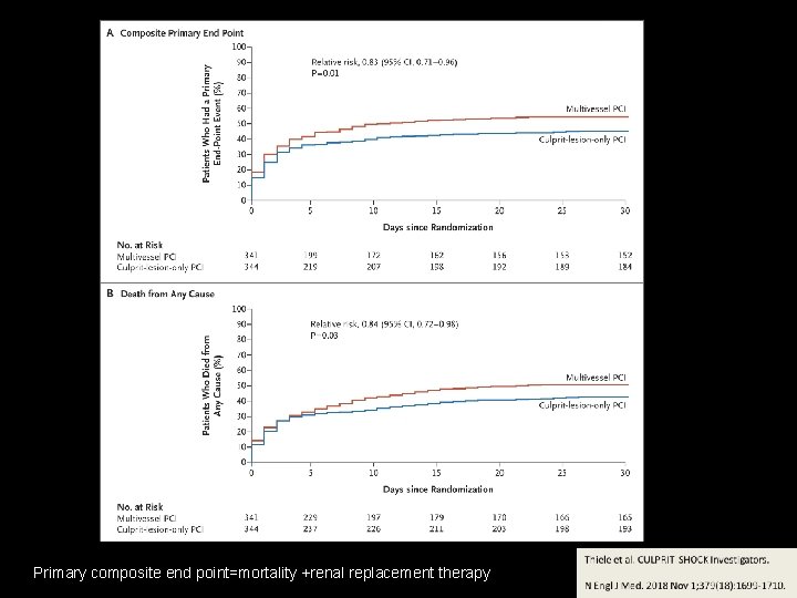 Primary composite end point=mortality +renal replacement therapy 
