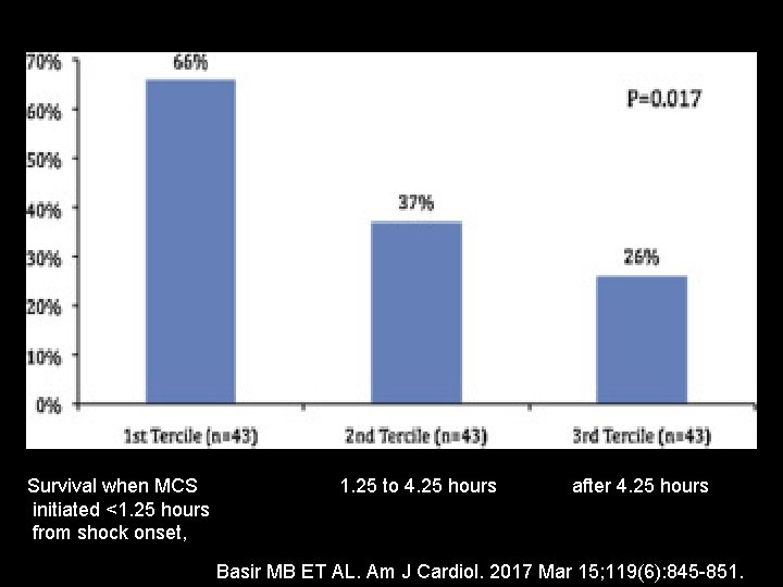 Survival when MCS 1. 25 to 4. 25 hours after 4. 25 hours initiated