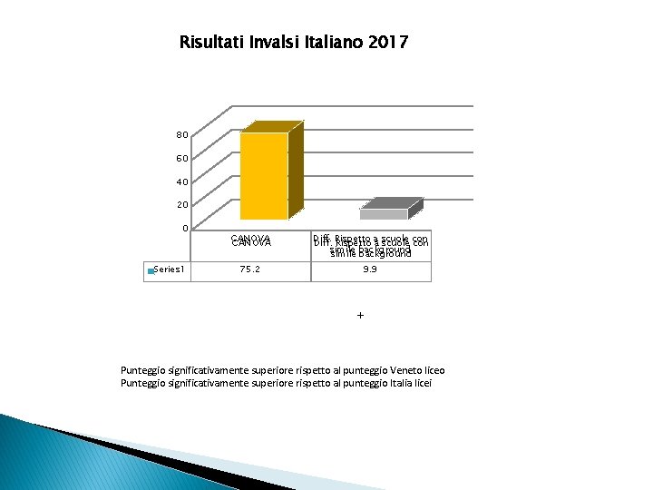Risultati Invalsi Italiano 2017 80 60 40 20 0 Series 1 CANOVA Diff. Rispetto