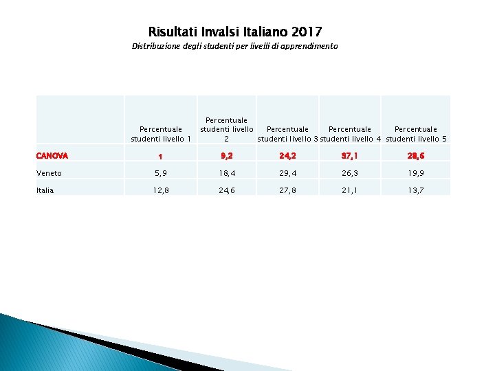 Risultati Invalsi Italiano 2017 Distribuzione degli studenti per livelli di apprendimento Percentuale studenti livello
