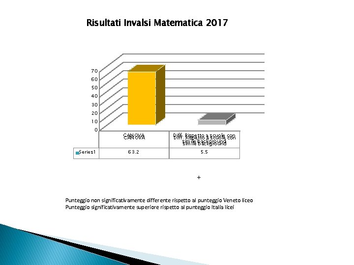 Risultati Invalsi Matematica 2017 70 60 50 40 30 20 10 0 Series 1