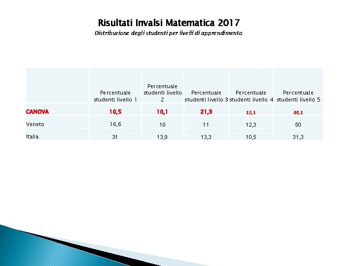 Risultati Invalsi Matematica 2017 Distribuzione degli studenti per livelli di apprendimento Percentuale studenti livello