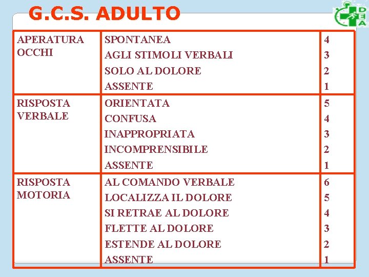 G. C. S. ADULTO APERATURA OCCHI SPONTANEA AGLI STIMOLI VERBALI SOLO AL DOLORE ASSENTE