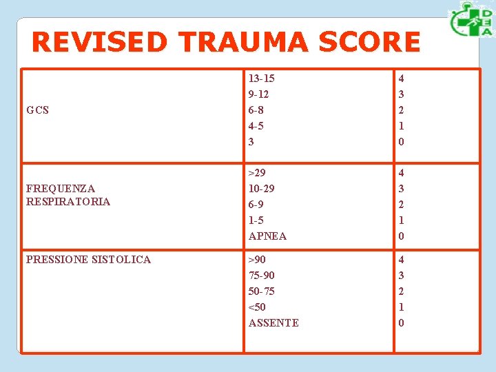 REVISED TRAUMA SCORE GCS FREQUENZA RESPIRATORIA PRESSIONE SISTOLICA 13 -15 9 -12 6 -8