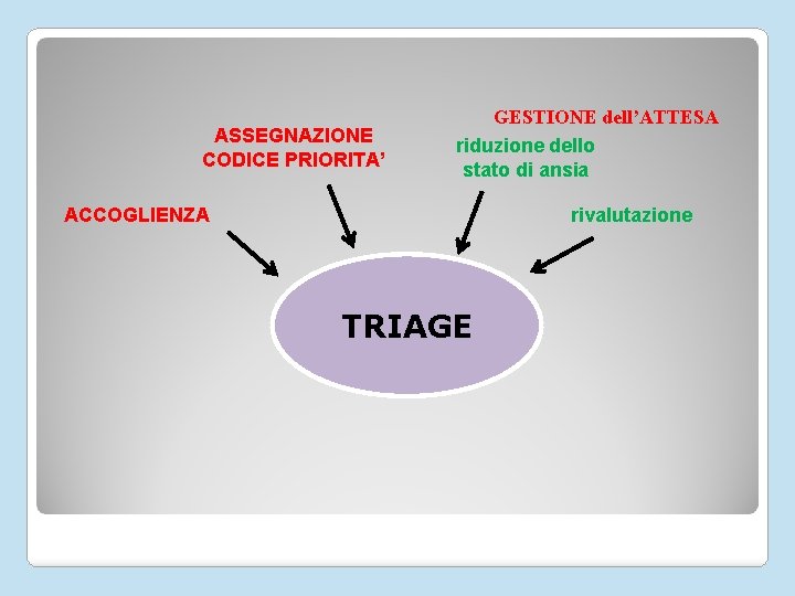 ASSEGNAZIONE CODICE PRIORITA’ GESTIONE dell’ATTESA riduzione dello stato di ansia ACCOGLIENZA rivalutazione TRIAGE 