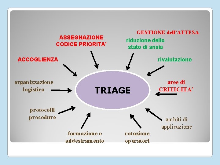 ASSEGNAZIONE CODICE PRIORITA’ GESTIONE dell’ATTESA riduzione dello stato di ansia ACCOGLIENZA organizzazione logistica rivalutazione