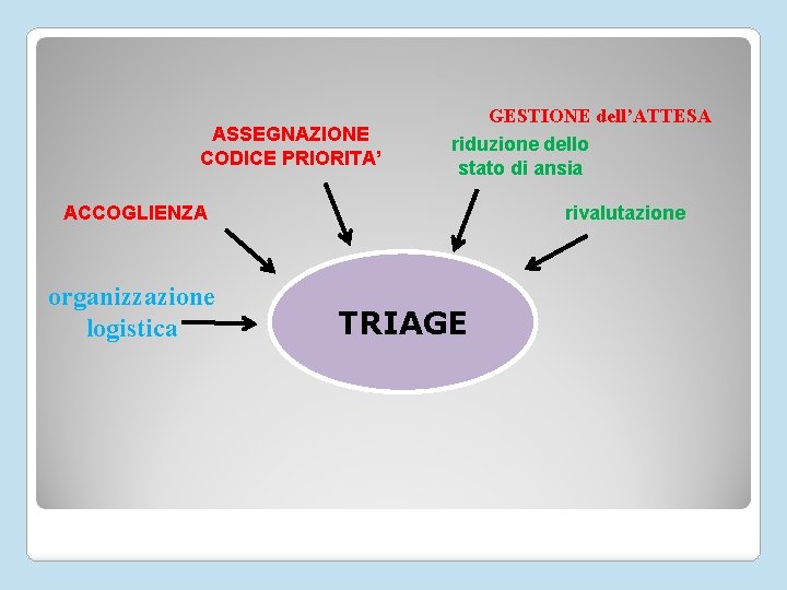 ASSEGNAZIONE CODICE PRIORITA’ GESTIONE dell’ATTESA riduzione dello stato di ansia ACCOGLIENZA organizzazione logistica rivalutazione