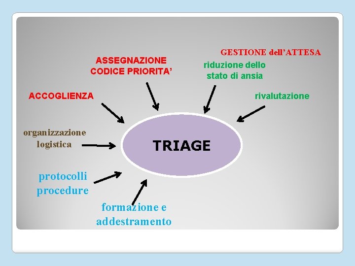 ASSEGNAZIONE CODICE PRIORITA’ GESTIONE dell’ATTESA riduzione dello stato di ansia ACCOGLIENZA organizzazione logistica rivalutazione