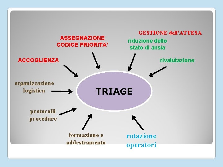 ASSEGNAZIONE CODICE PRIORITA’ GESTIONE dell’ATTESA riduzione dello stato di ansia ACCOGLIENZA organizzazione logistica rivalutazione