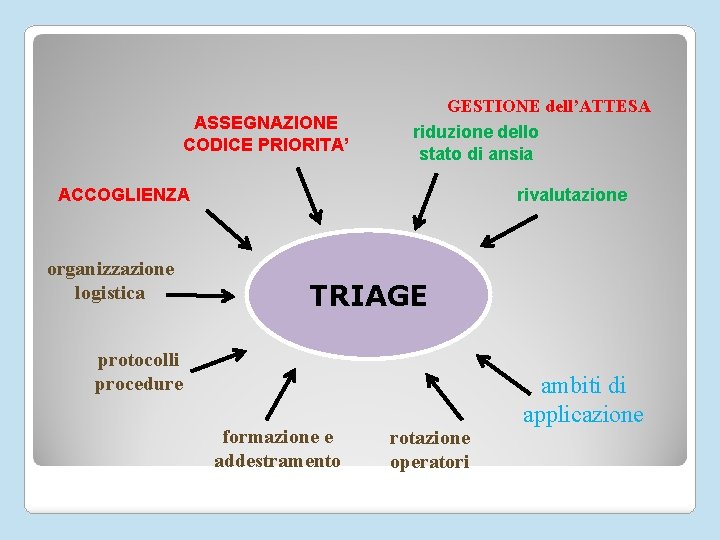 ASSEGNAZIONE CODICE PRIORITA’ GESTIONE dell’ATTESA riduzione dello stato di ansia ACCOGLIENZA organizzazione logistica rivalutazione