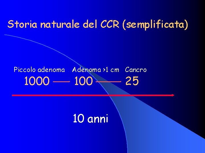 Storia naturale del CCR (semplificata) Piccolo adenoma 1000 Adenoma >1 cm Cancro 100 10