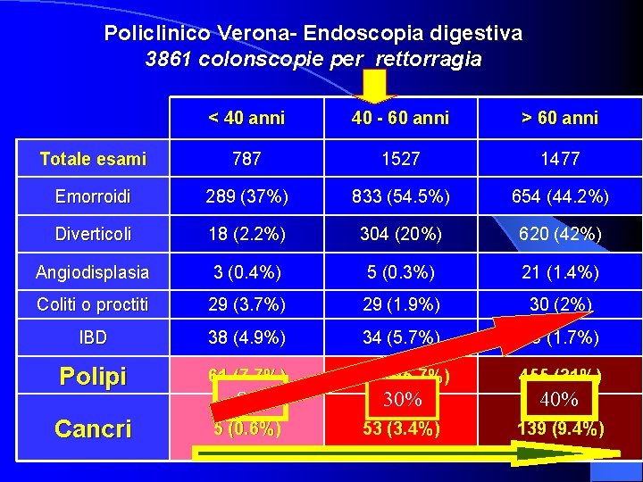 Policlinico Verona- Endoscopia digestiva 3861 colonscopie per rettorragia < 40 anni 40 - 60