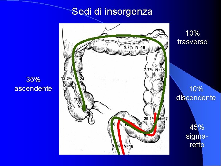 Sedi di insorgenza 10% trasverso 35% ascendente 10% discendente 45% sigmaretto 