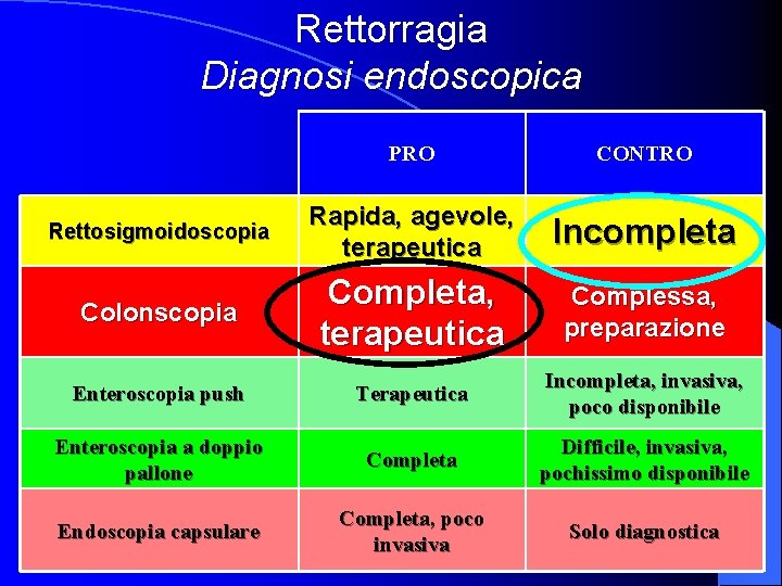Rettorragia Diagnosi endoscopica PRO CONTRO Rettosigmoidoscopia Rapida, agevole, terapeutica Incompleta Colonscopia Completa, terapeutica Complessa,