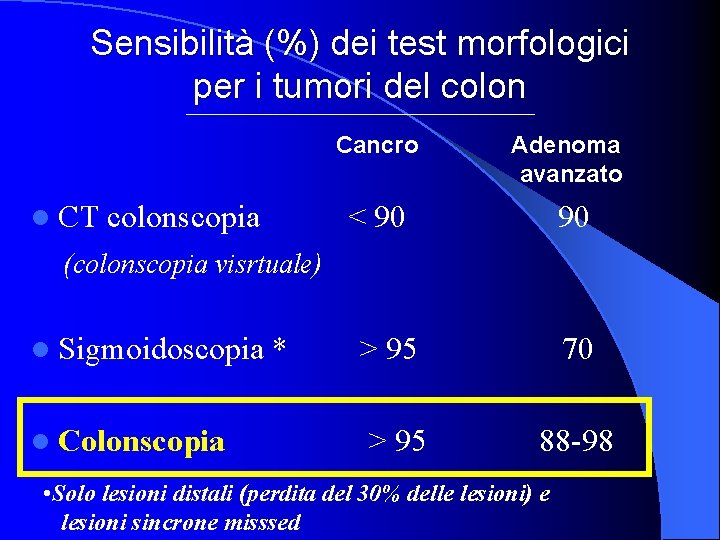 Sensibilità (%) dei test morfologici per i tumori del colon l CT colonscopia Cancro
