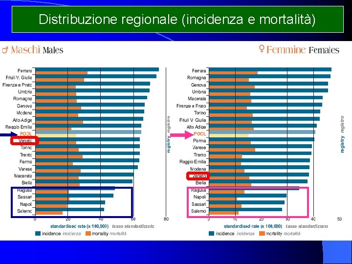 Distribuzione regionale (incidenza e mortalità) 