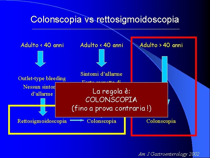 Colonscopia vs rettosigmoidoscopia Adulto < 40 anni Outlet-type bleeding Nessun sintomo d’allarme Adulto <