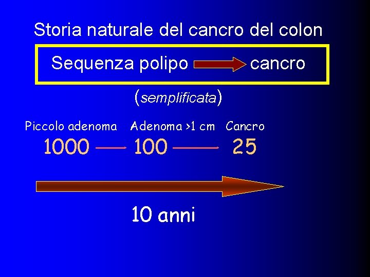 Storia naturale del cancro del colon Sequenza polipo cancro (semplificata) Piccolo adenoma 1000 Adenoma