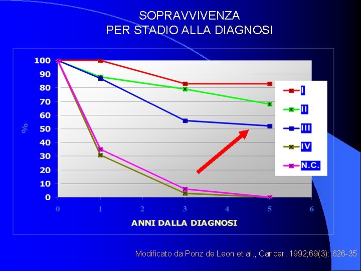 SOPRAVVIVENZA PER STADIO ALLA DIAGNOSI Modificato da Ponz de Leon et al. , Cancer,