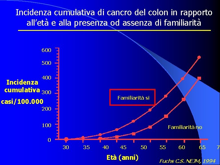 Incidenza cumulativa di cancro del colon in rapporto all’età e alla presenza od assenza