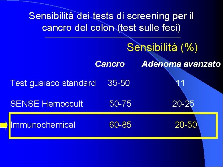 Sensibilità dei tests di screening per il cancro del colon (test sulle feci) Sensibilità