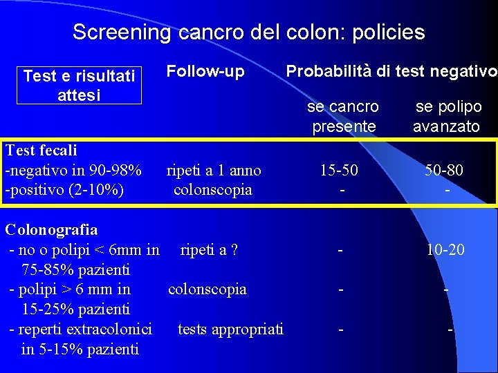 Screening cancro del colon: policies Test e risultati attesi Test fecali -negativo in 90