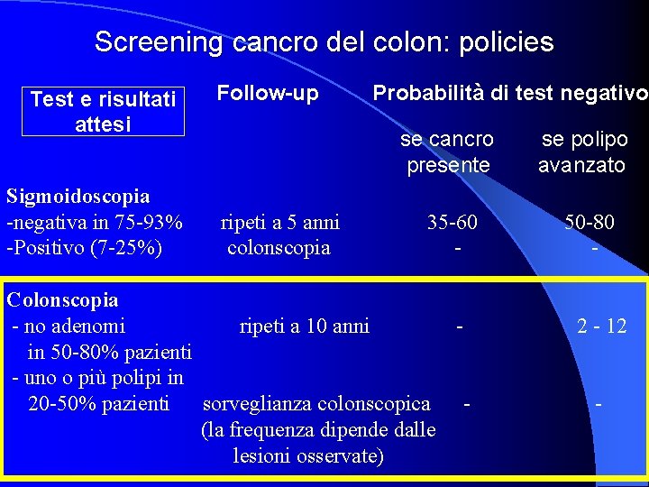 Screening cancro del colon: policies Test e risultati attesi Sigmoidoscopia -negativa in 75 -93%