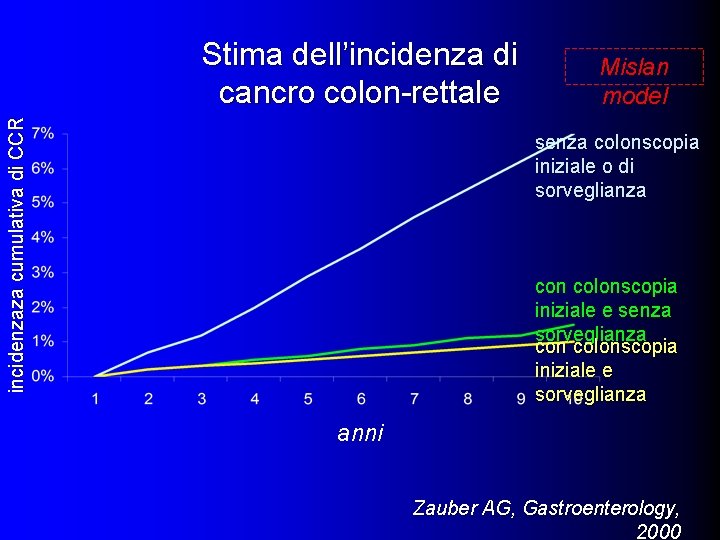 incidenzaza cumulativa di CCR Stima dell’incidenza di cancro colon-rettale Mislan model senza colonscopia iniziale