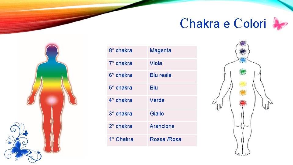 C hakra e C olori 8° chakra Magenta 7° chakra Viola 6° chakra Blu