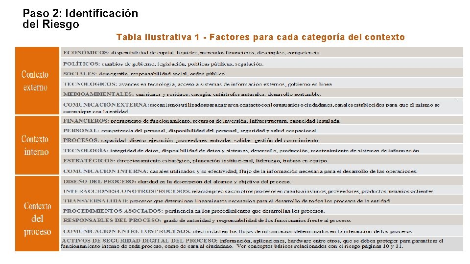 Paso 2: Identificación del Riesgo - FUNCIÓN PÚBLICA - Tabla ilustrativa 1 - Factores