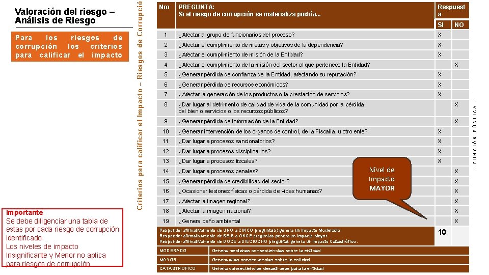 Importante Se debe diligenciar una tabla de estas por cada riesgo de corrupción identificado.