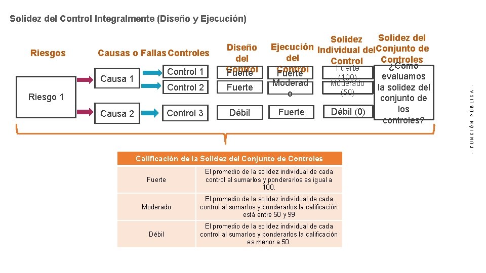 Riesgos Control 1 Diseño del Control Fuerte Control 2 Fuerte Control 3 Débil Causas