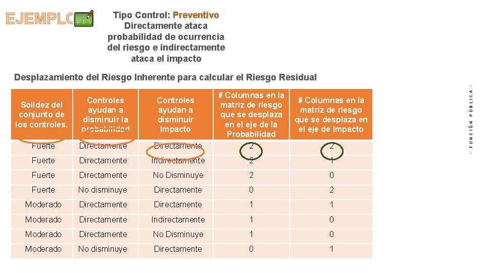 EJEMPLO Tipo Control: Preventivo Directamente ataca probabilidad de ocurrencia del riesgo e indirectamente ataca