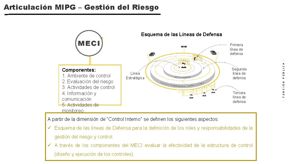 Articulación MIPG – Gestión del Riesgo Esquema de las Líneas de Defensa Componentes: 1.