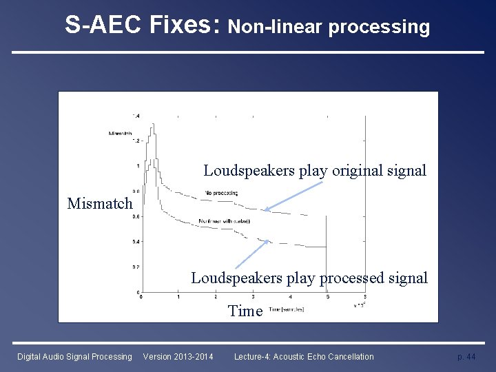 S-AEC Fixes: Non-linear processing Loudspeakers play original signal Mismatch Loudspeakers play processed signal Time