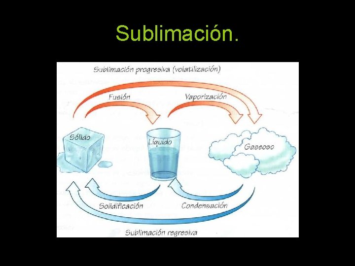 Sublimación. 