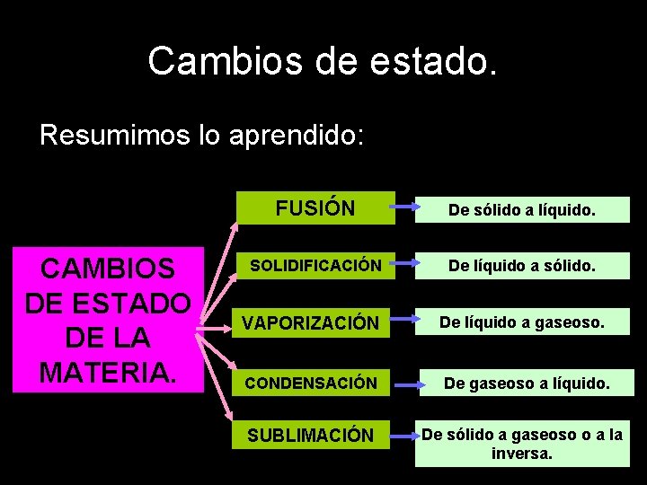 Cambios de estado. Resumimos lo aprendido: CAMBIOS DE ESTADO DE LA MATERIA. FUSIÓN De