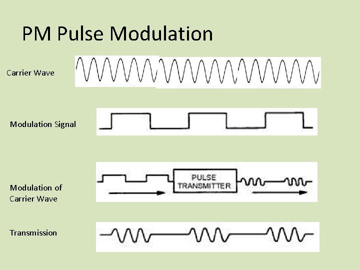 PM Pulse Modulation Carrier Wave Modulation Signal Modulation of Carrier Wave Transmission 