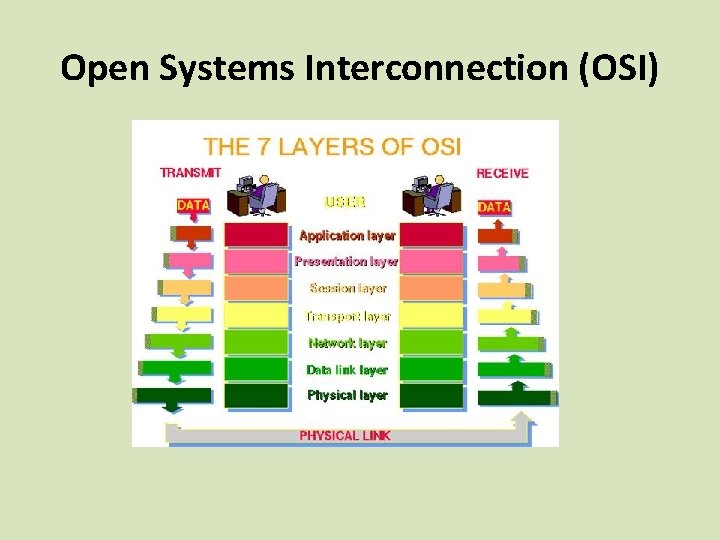 Open Systems Interconnection (OSI) 