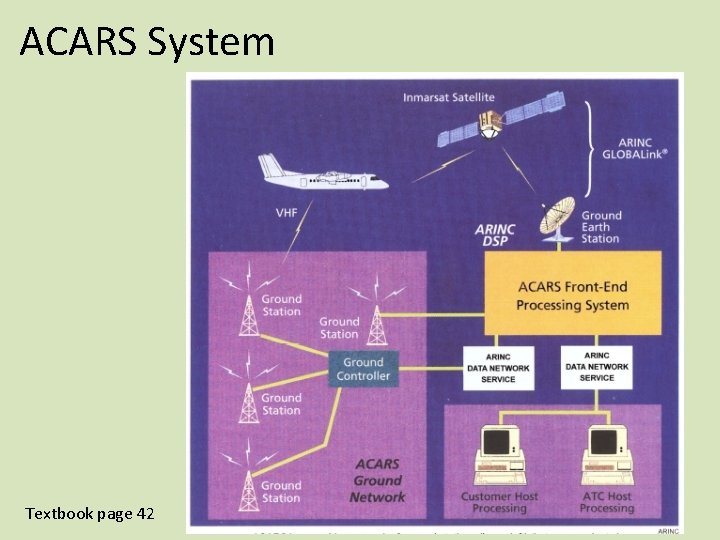 ACARS System Textbook page 42 