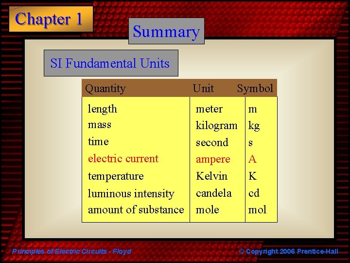 Chapter 1 Summary SI Fundamental Units Quantity Unit length mass time electric current temperature Chapter 1 Summary SI Fundamental Units Quantity Unit length mass time electric current temperature
