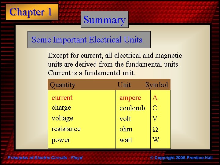 Chapter 1 Summary Some Important Electrical Units Except for current, all electrical and magnetic Chapter 1 Summary Some Important Electrical Units Except for current, all electrical and magnetic