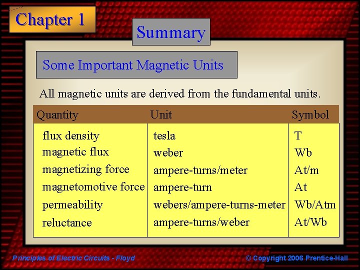 Chapter 1 Summary Some Important Magnetic Units All magnetic units are derived from the Chapter 1 Summary Some Important Magnetic Units All magnetic units are derived from the