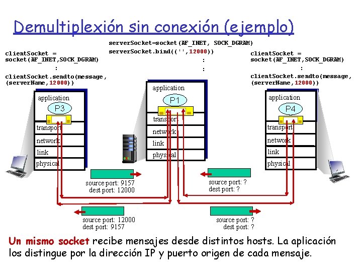 Demultiplexión sin conexión (ejemplo) server. Socket=socket(AF_INET, SOCK_DGRAM) server. Socket. bind(('', 12000)) client. Socket =