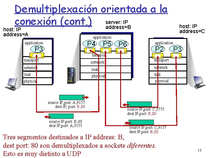 Demultiplexación orientada a la IP conexión (cont. ) server: address=B host: IP address=A host: