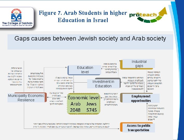 Figure 7. Arab Students in higher Education in Israel Gaps causes between Jewish society