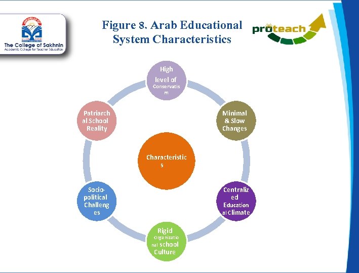 Figure 8. Arab Educational System Characteristics High level of Conservatis m Patriarch al School