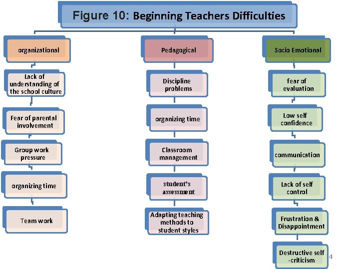 Figure 10: Beginning Teachers Difficulties organizational Pedagogical Socio Emotional Lack of understanding of the