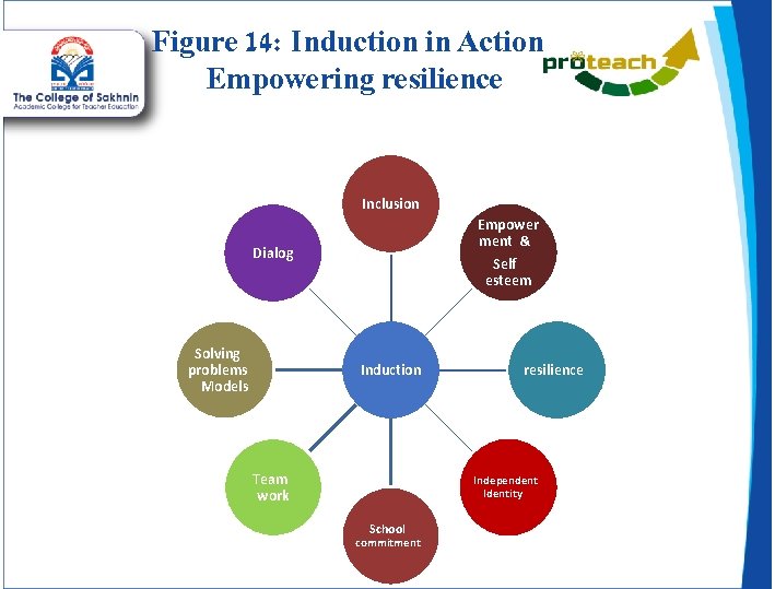 Figure 14: Induction in Action Empowering resilience Inclusion Empower ment & Dialog Solving problems