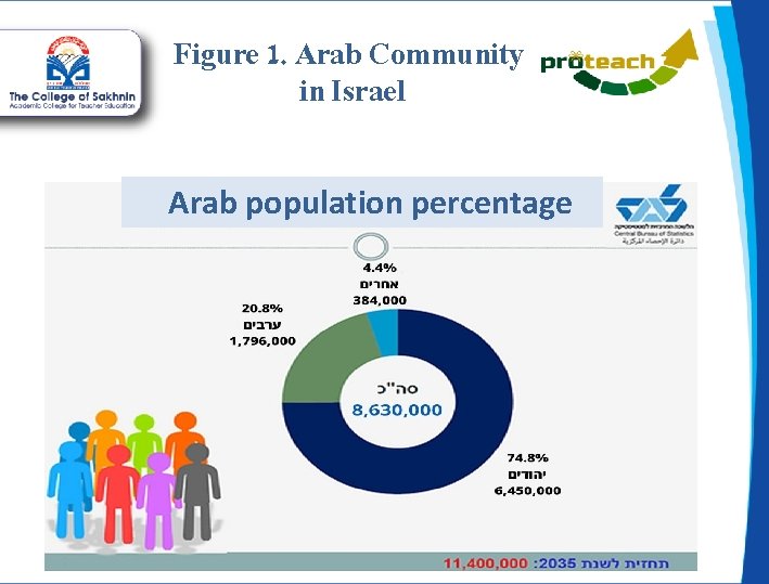 Figure 1. Arab Community in Israel Arab population percentage 